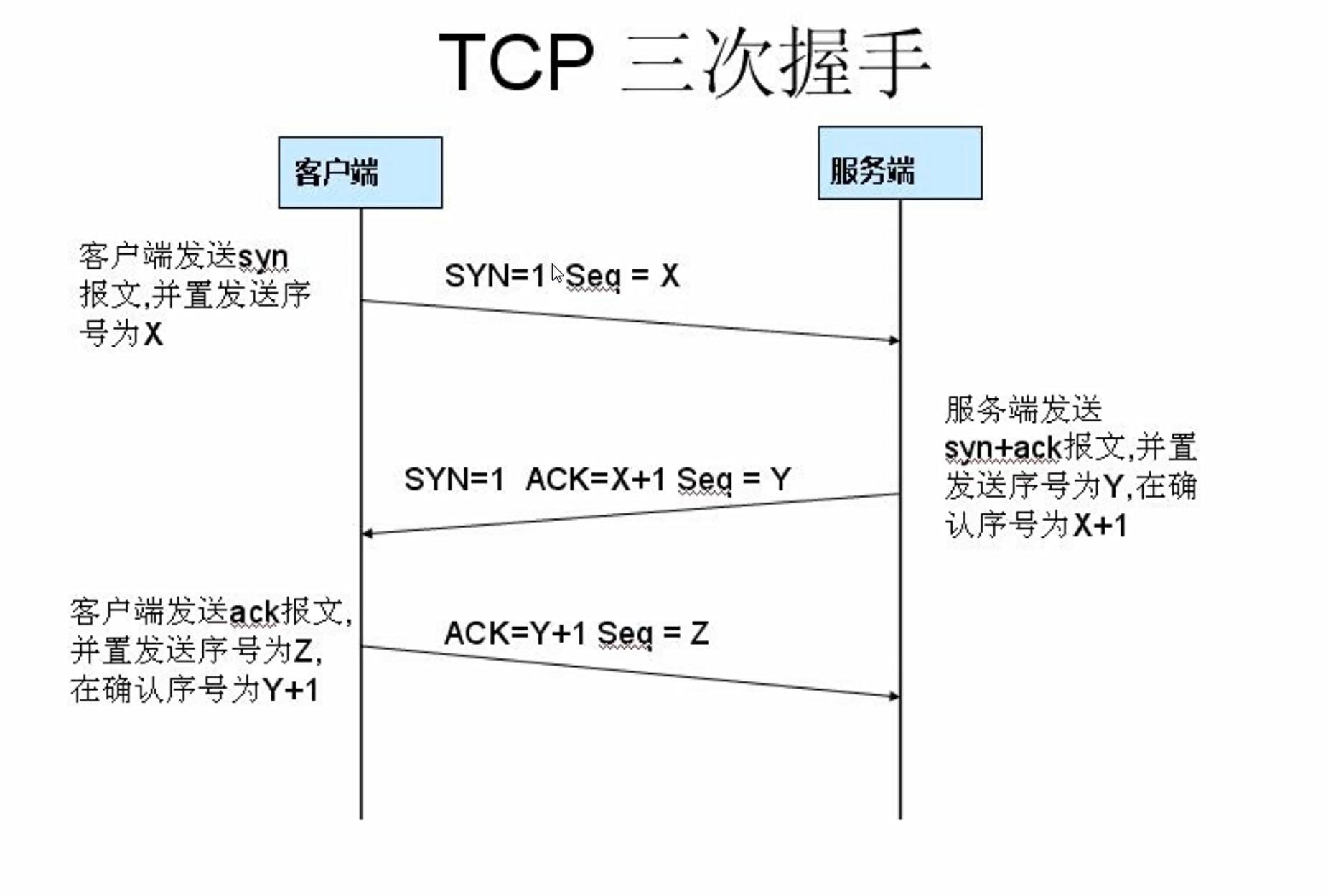 TCP三次握手